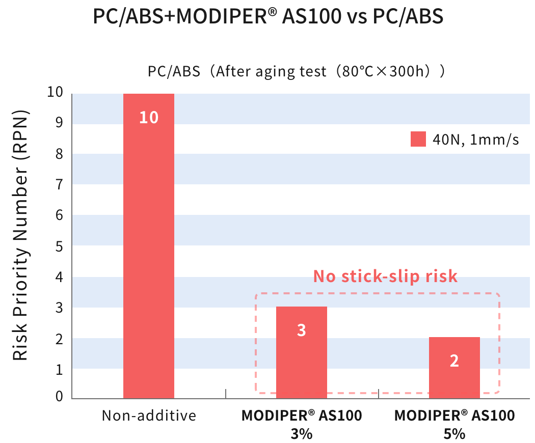 MODIPER® AS100 vs PC/ABS