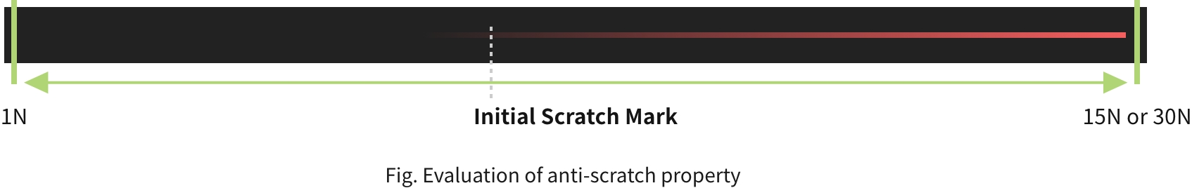 Evaluation of anti-scratch property