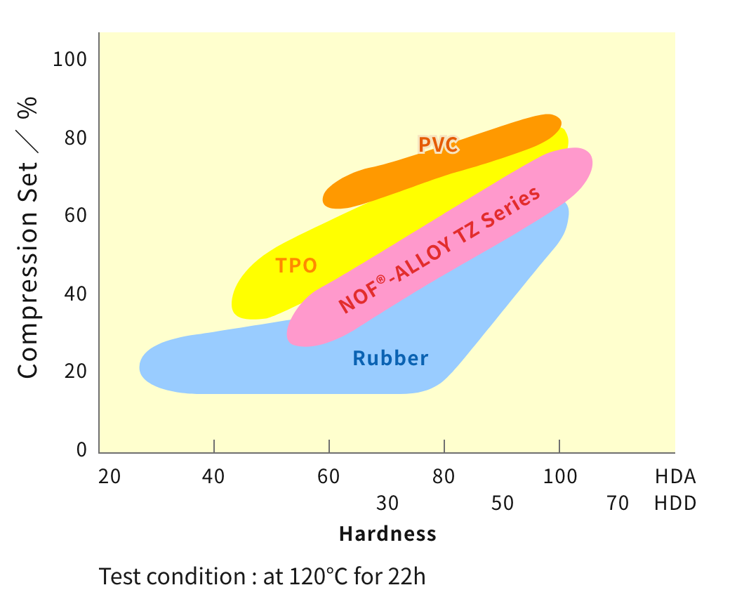 Fig. Correlation between Compression set and hardness