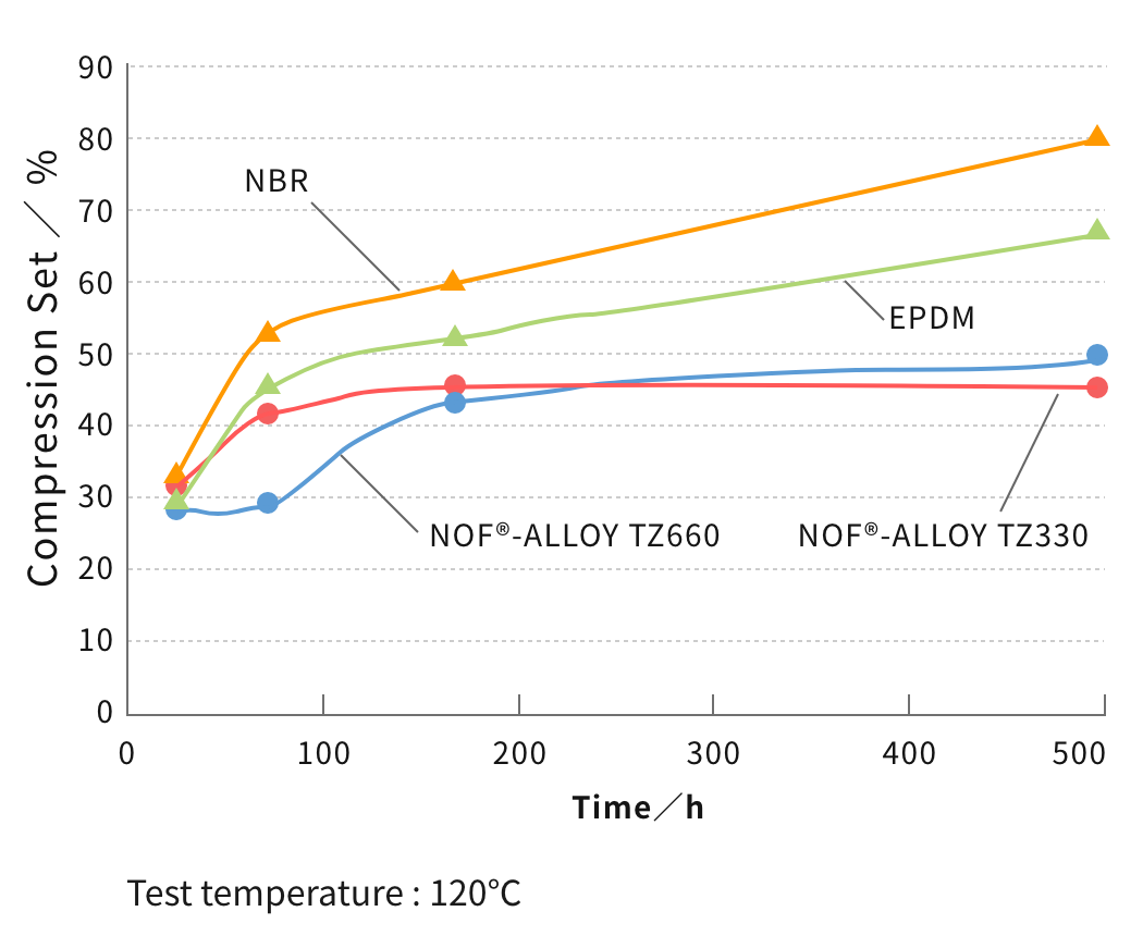 Fig. Long-term test of Compression Set 