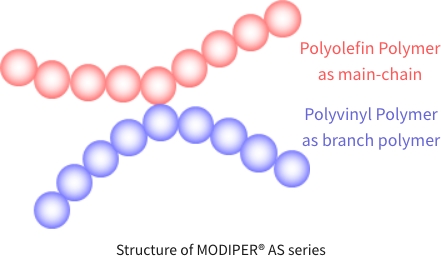 Structure of MODIPER® AS series