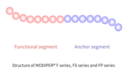 Structure of MODIPER® F series, FS series and FP series 