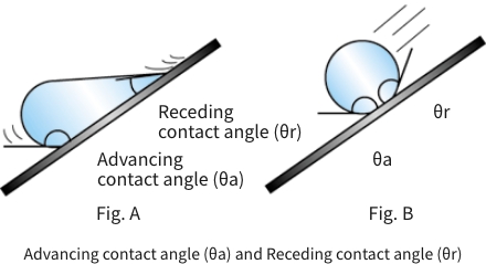 About Dynamic contact angle