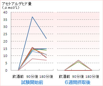 血中アセトアルデヒド濃度の推移