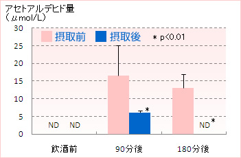 ポリコサノール摂取による血中アセトアルデヒド濃度の推移