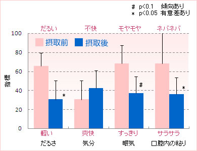 アンケート調査結果グラフ