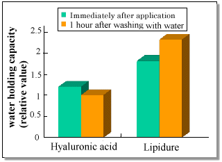 Figure 3: Horny-cell-layer Dilution Test