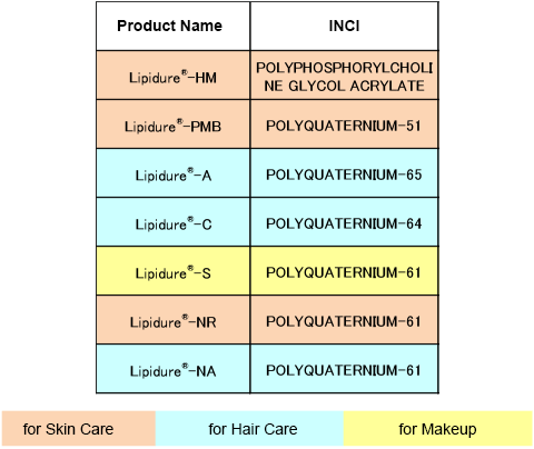 Lineup of Lipidure