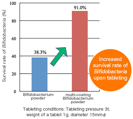 Using multi-coating to improve the tableting pressure resistance of Bifidobacteria