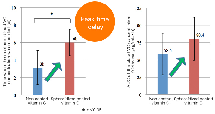 Change in blood vitamin C (VC) level when taking Fats-coated vitamin C products
