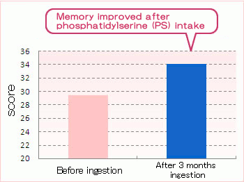 Memory improved after phosphatidylserine (PS) intake