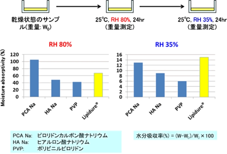 LIPIDURE®の吸湿性および保湿性