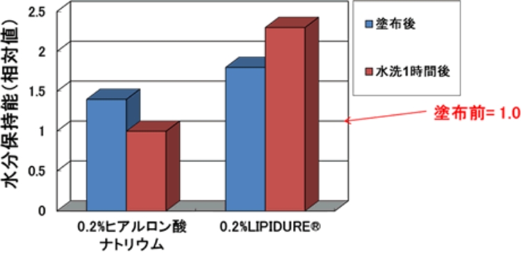 LIPIDURE®の皮膚に対する保湿性