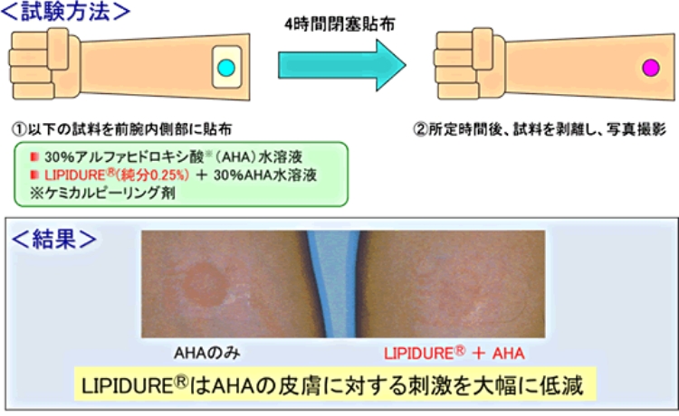 LIPIDURE®の刺激抑制効果
