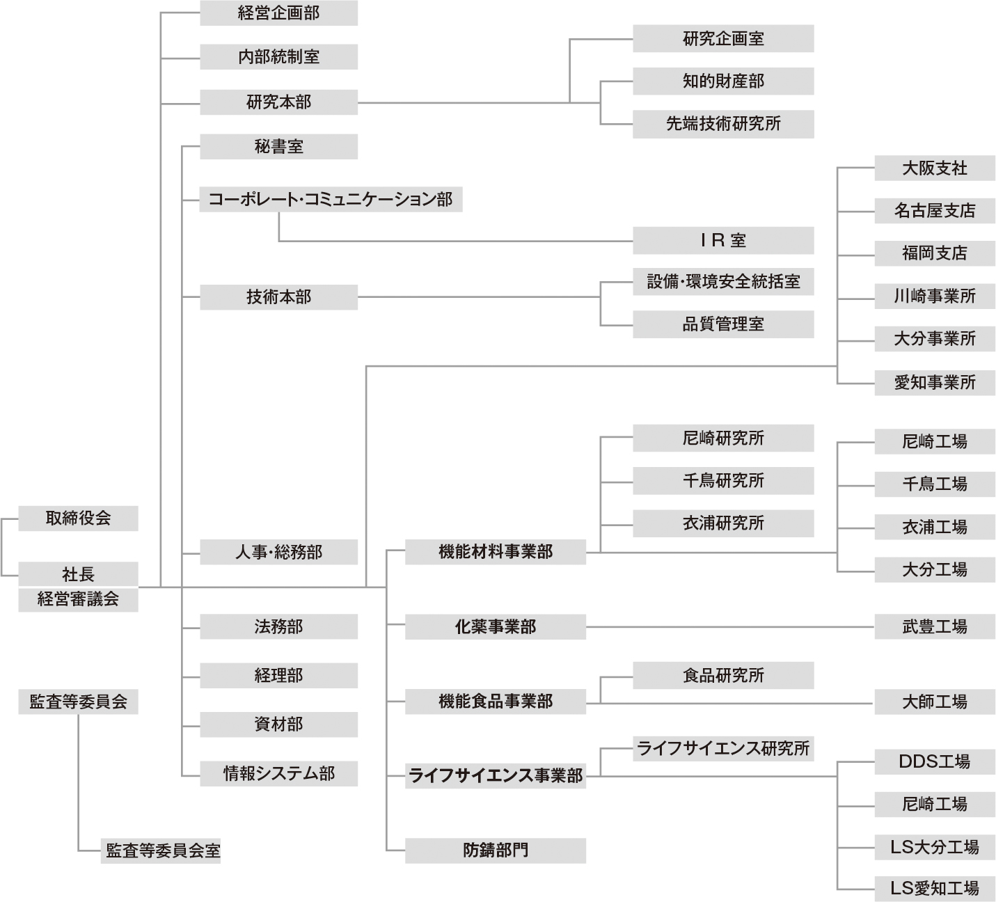 組織図