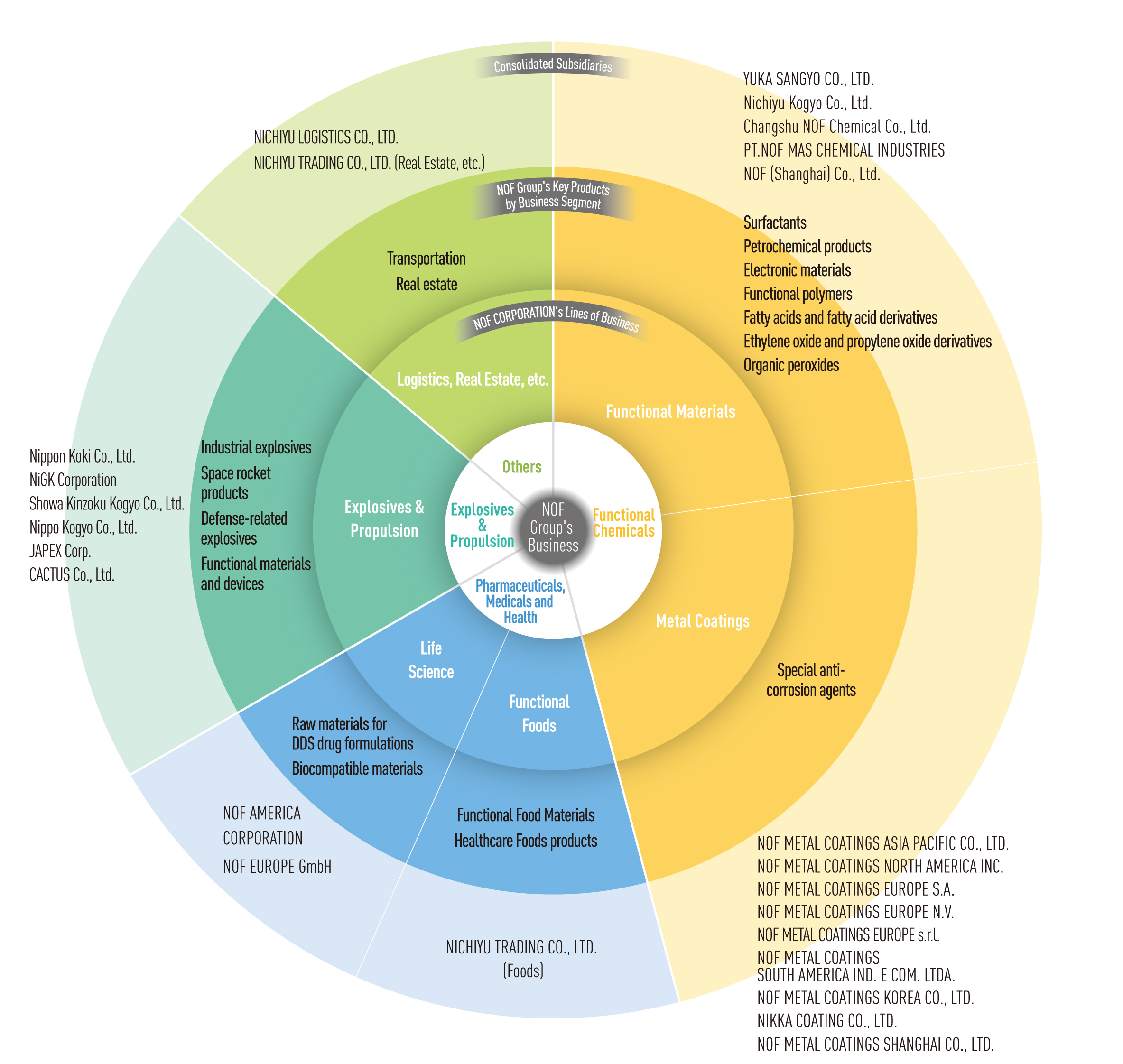 事業構成：図をクリックすると拡大画像をご覧いただけます。