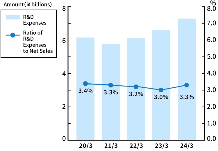 R&D Expenses / Ratio of R&D Expenses to Net Sales