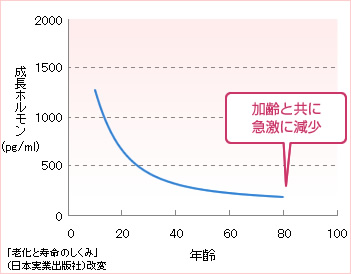 加齢と共に急激に減少