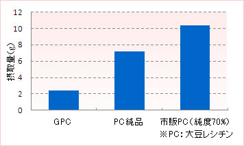 コリンを1g摂取するのに必要な量の比較