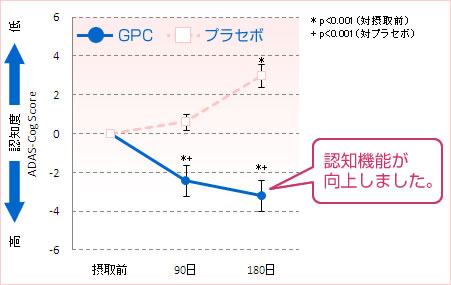 認知機能が向上しました