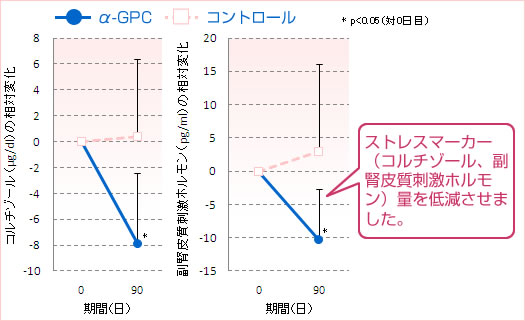 ストレスマーカー量（コルチゾール、副腎皮質刺激ホルモン）を低減させました。