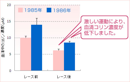 激しい運動により、血清コリン濃度が低下しました。