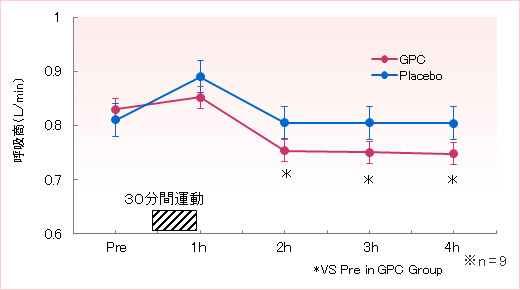 A Gpc コリン補給剤 脳機能 美容 スポーツパフォーマンス向上に期待の素材 健康食品 原料 日油株式会社 健康専科