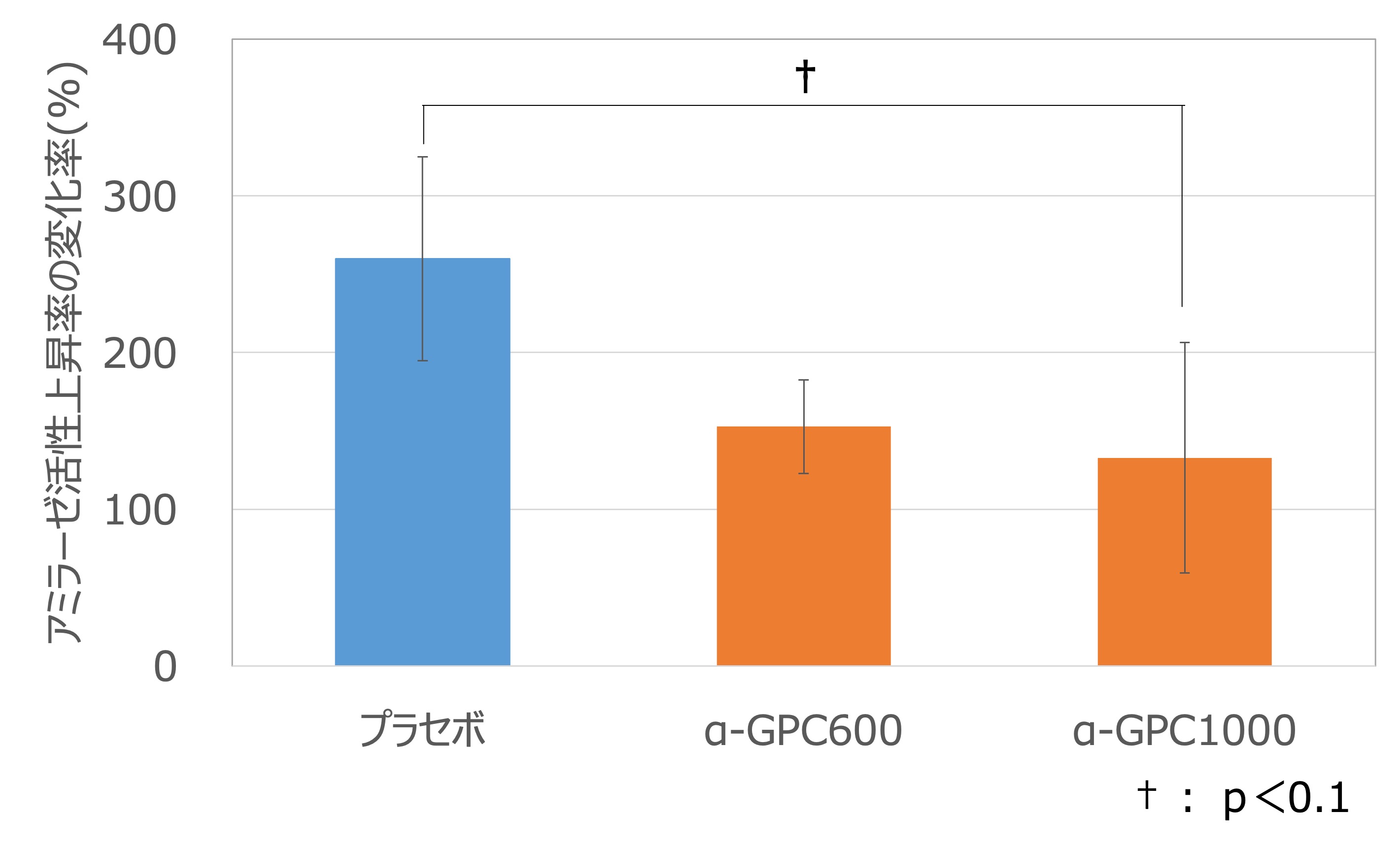アミラーゼ活性上昇率の変化率