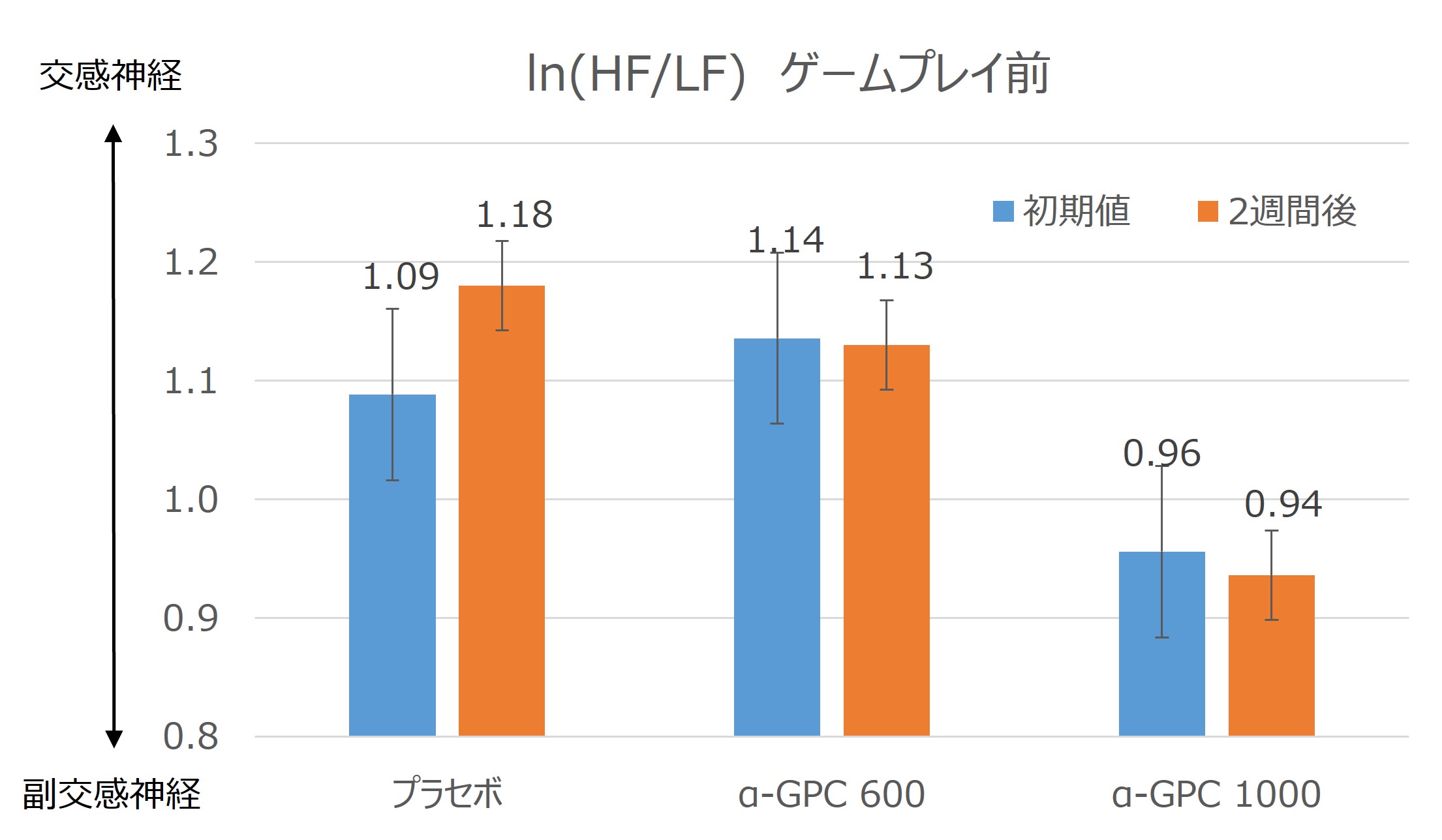 ゲームプレイ前のグラフ