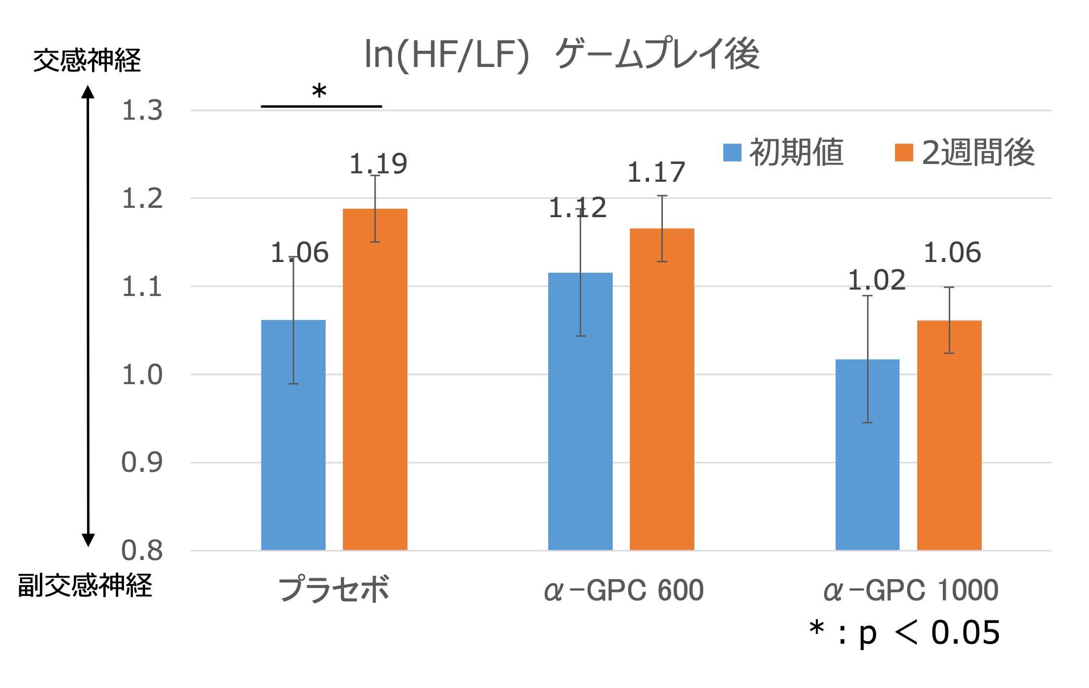 ゲームプレイ後のグラフ