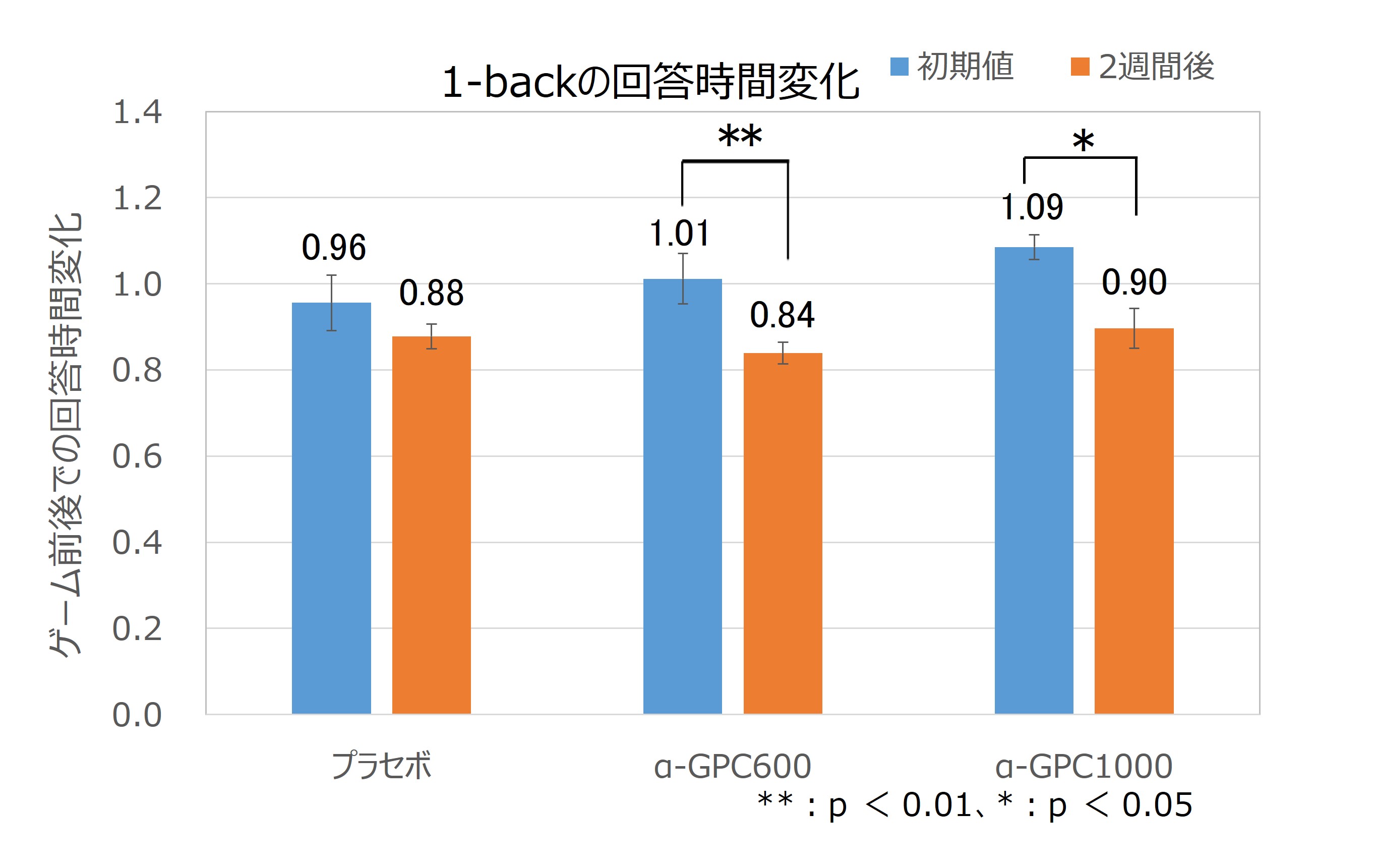 ゲームプレイ前と後の比較