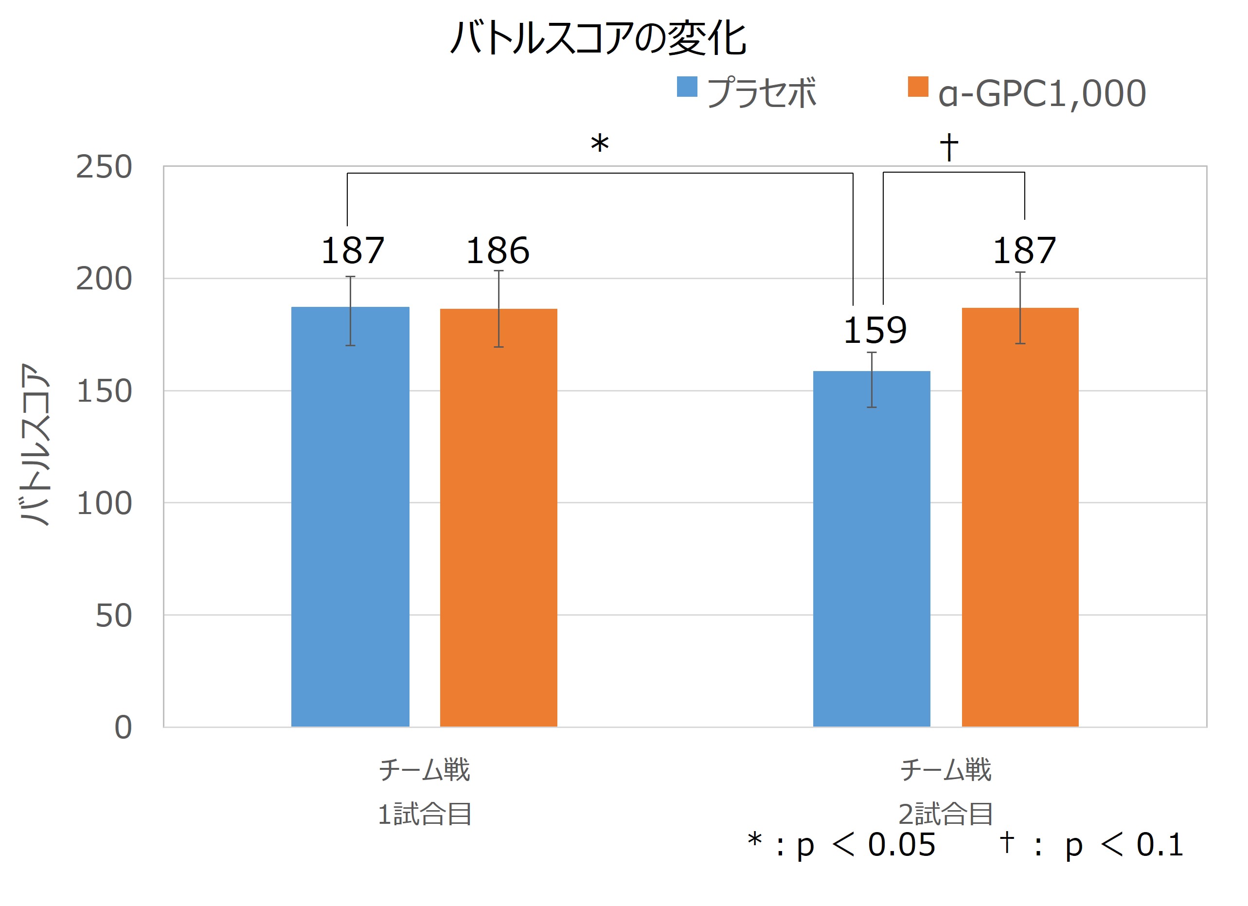 ゲームプレイ前と後の比較