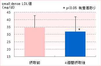 超悪玉コレステロール(small dense LDL)低減