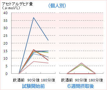 飲酒後の血中アセトアルデヒド濃度グラフ(個人別)