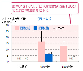血中アセトアルデヒド濃度は飲酒後180分で全員が検出限界以下に