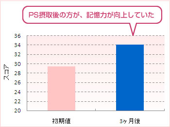 ホスファチジルセリン Ps 脳機能改善 ストレス対策素材 健康食品 原料 日油株式会社 健康専科