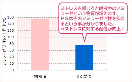ホスファチジルセリン Ps 脳機能改善 ストレス対策素材 健康食品 原料 日油株式会社 健康専科