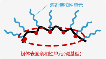 ESLEAM™AD系列的分子构造(示意图)