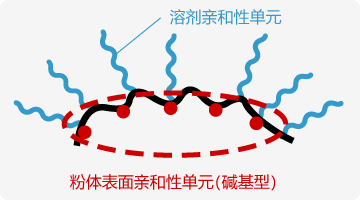 ESLEAM™AD系列的分子构造（示意图）