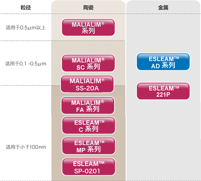 粒径別分散剤の種類