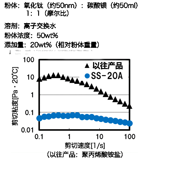 MALIALIM&reg;SS-20A 评价实例（分散试验结果）