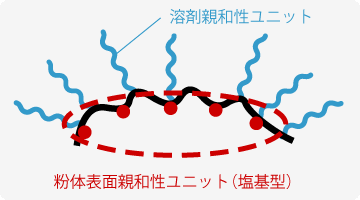 エスリーム®ADシリーズの分子構造(イメージ)