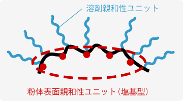 エスリーム®ADシリーズの分子構造（イメージ）