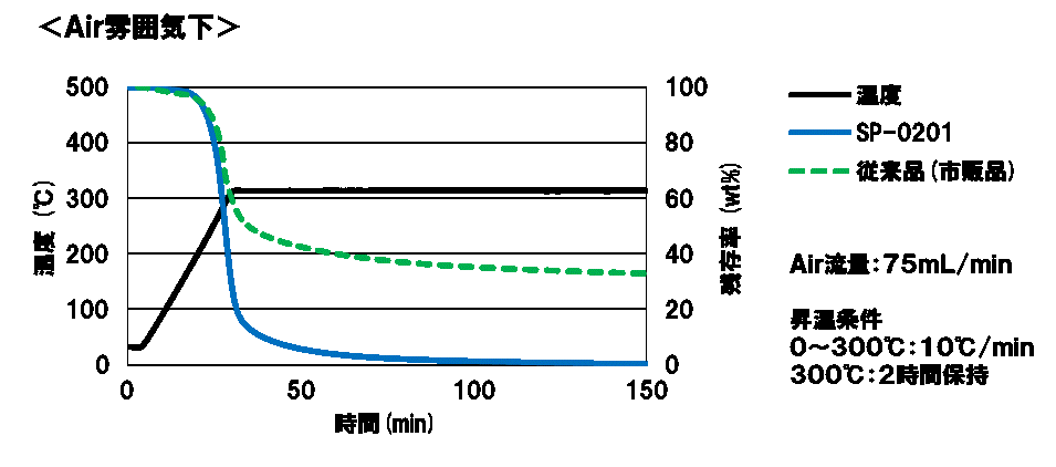 マリアリム®SP-0201の評価例（熱分解挙動）