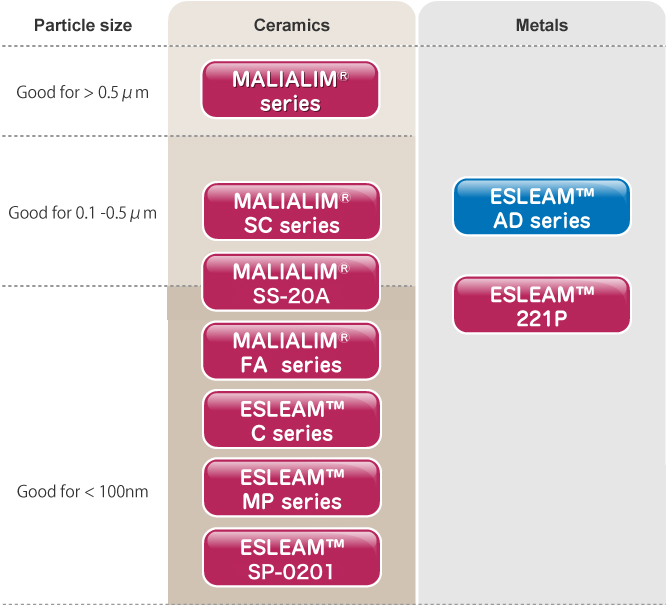 Kind of dispersant for particle size