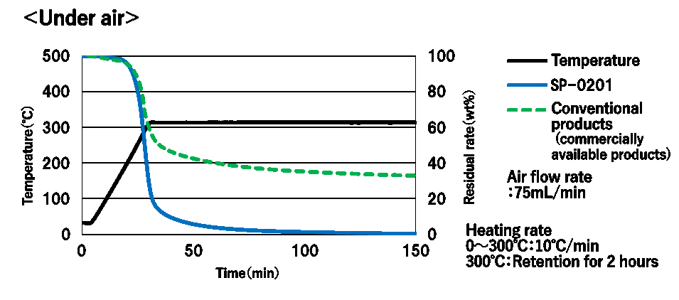 ESLEAM&reg; SP-0201 Evaluation example (Thermal decomposition property)
