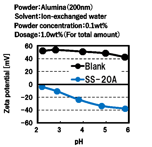 MALIALIM&reg;SS-20A Evaluation Example (zeta potential measurement)
