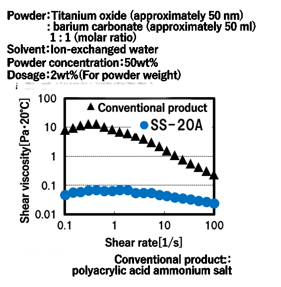MALIALIM&reg;SS-20A Evaluation example (dispersion test results)