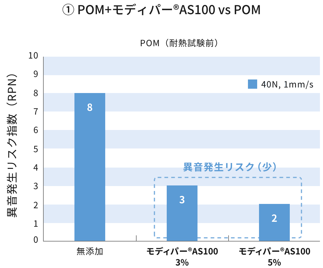 ①POM+モディパー®AS100 vs POM