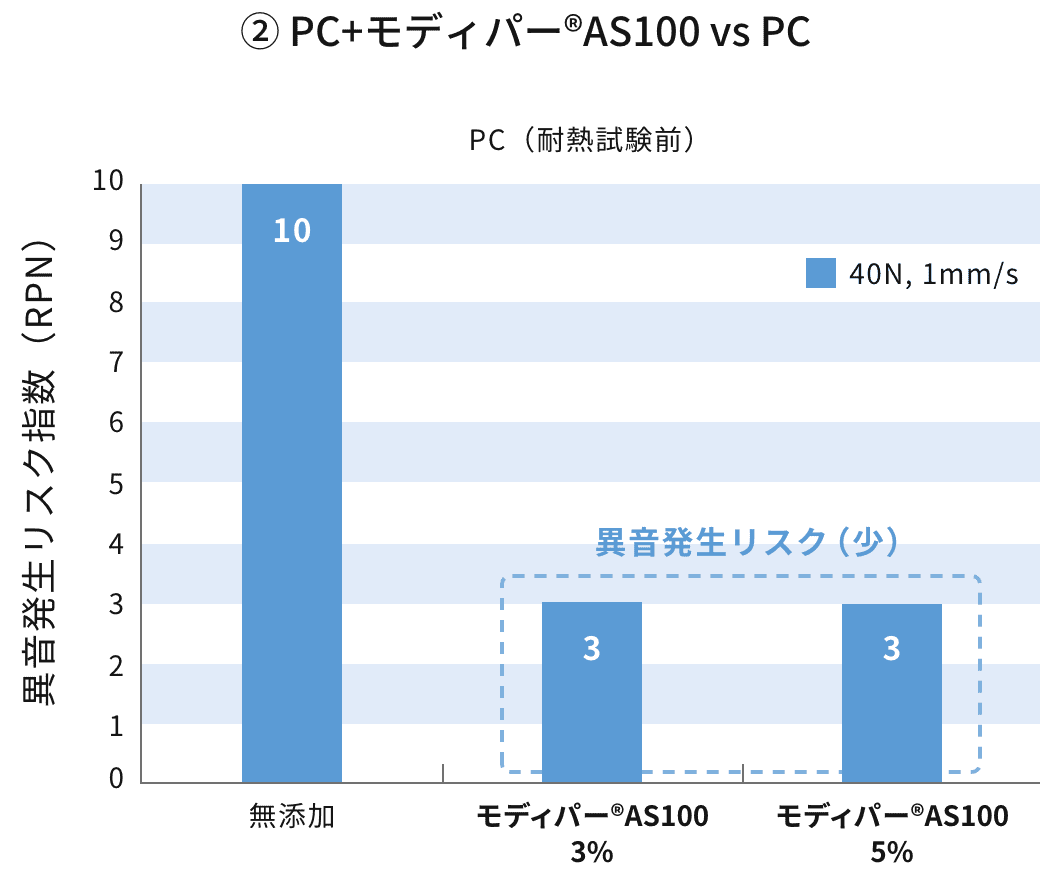 ② PC+モディパー®AS100 vs PC
